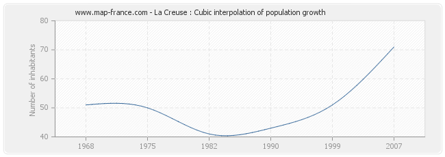 La Creuse : Cubic interpolation of population growth